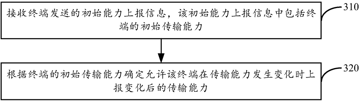 Transmission configuration method and apparatus