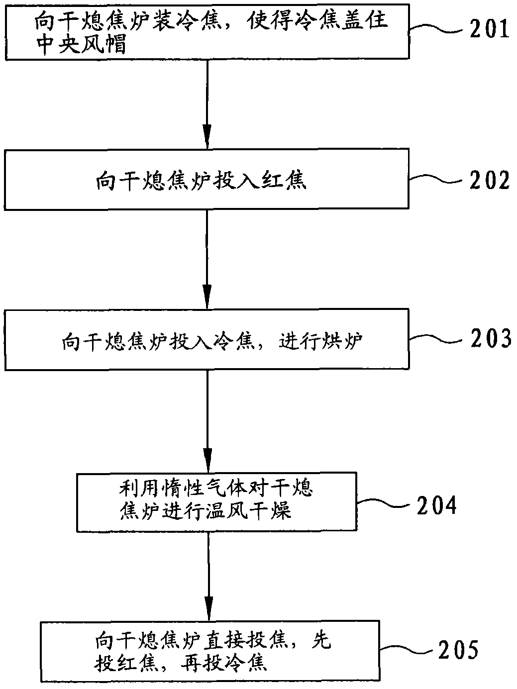 Method for raising temperature in coke dry quenching furnace