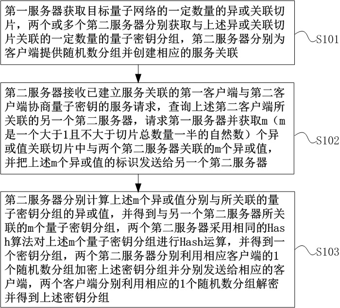 High-security and high-efficiency quantum key service method and system thereof