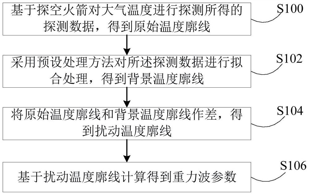 Calculation method, device and terminal of gravity wave parameters