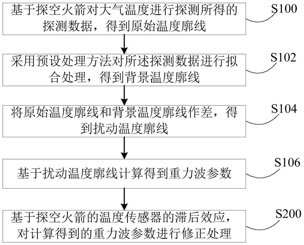 Calculation method, device and terminal of gravity wave parameters