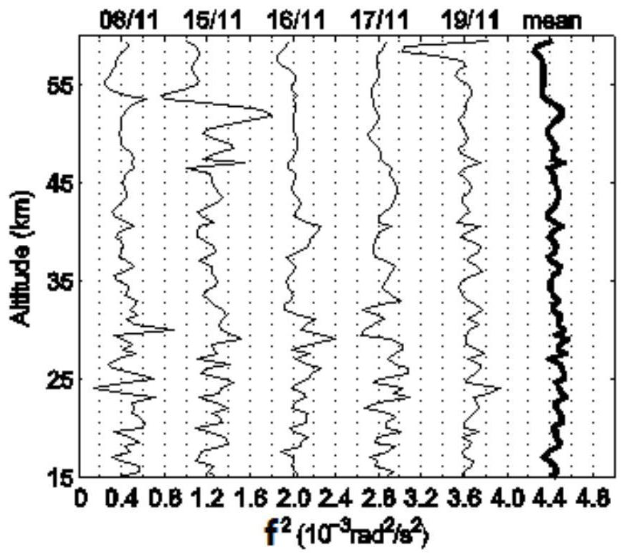 Calculation method, device and terminal of gravity wave parameters