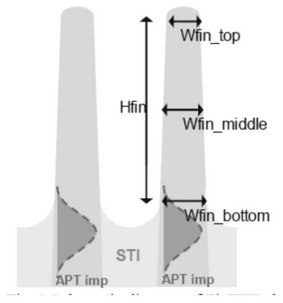 Fin morphology design method in FinFET structure