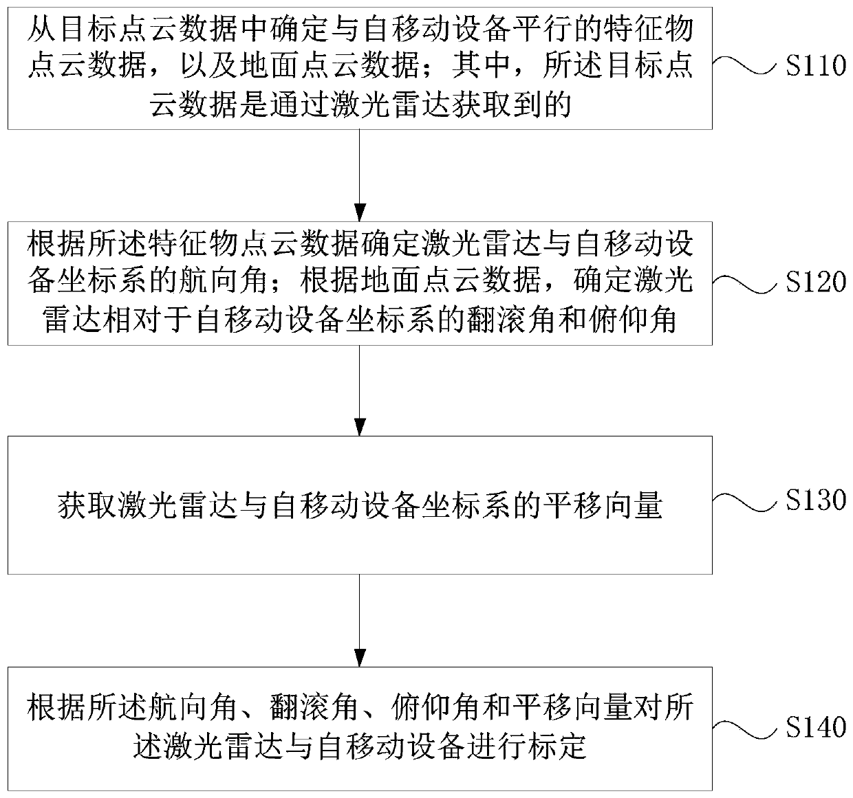 Laser radar calibration method and device, storage medium and self-moving equipment