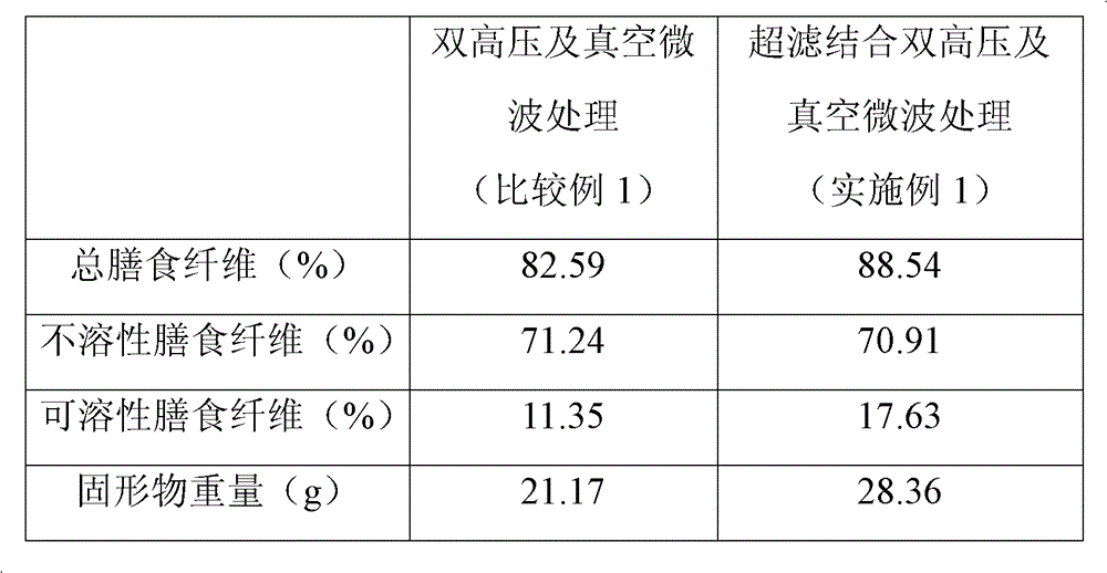 Method for preparing pumpkin dietary fiber