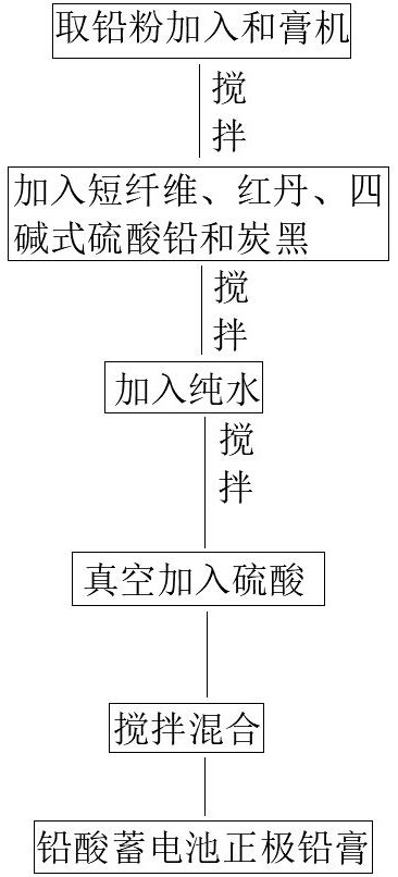 Durable lead-acid storage battery positive electrode lead paste and preparation method thereof