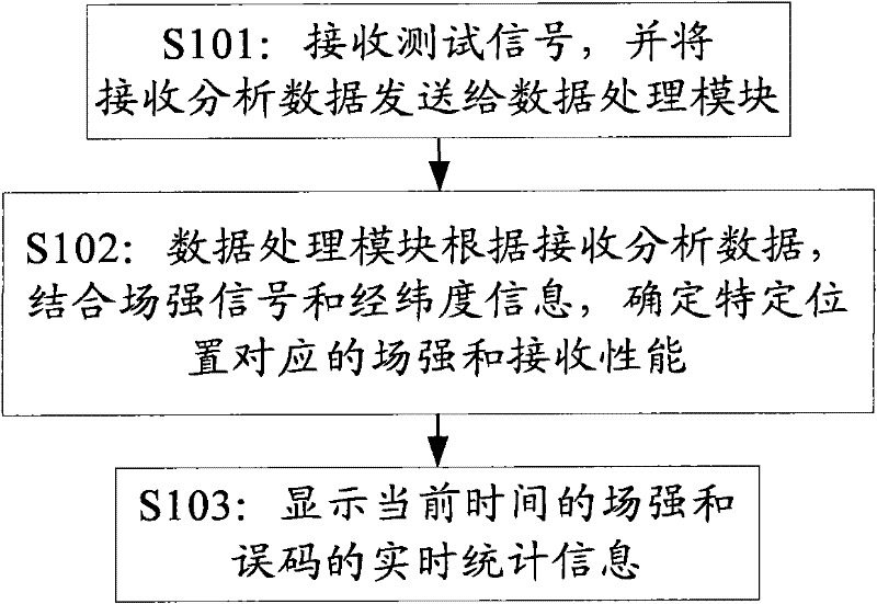 Testing method and system for network coverage of ground broadcast network of digital television