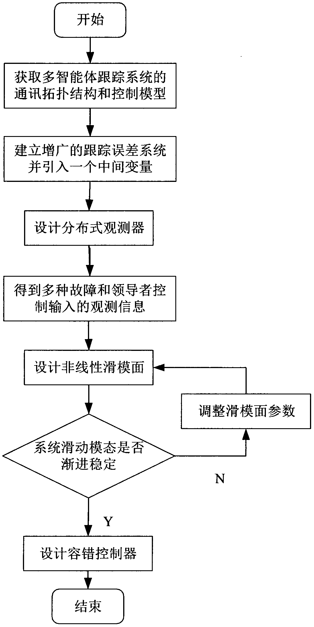 Slip form fault-tolerant control method for multi-agent tracking system with executor and sensor faults