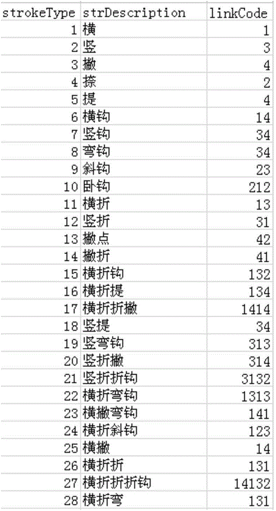 Off-line Chinese character stroke extraction method based on template matching