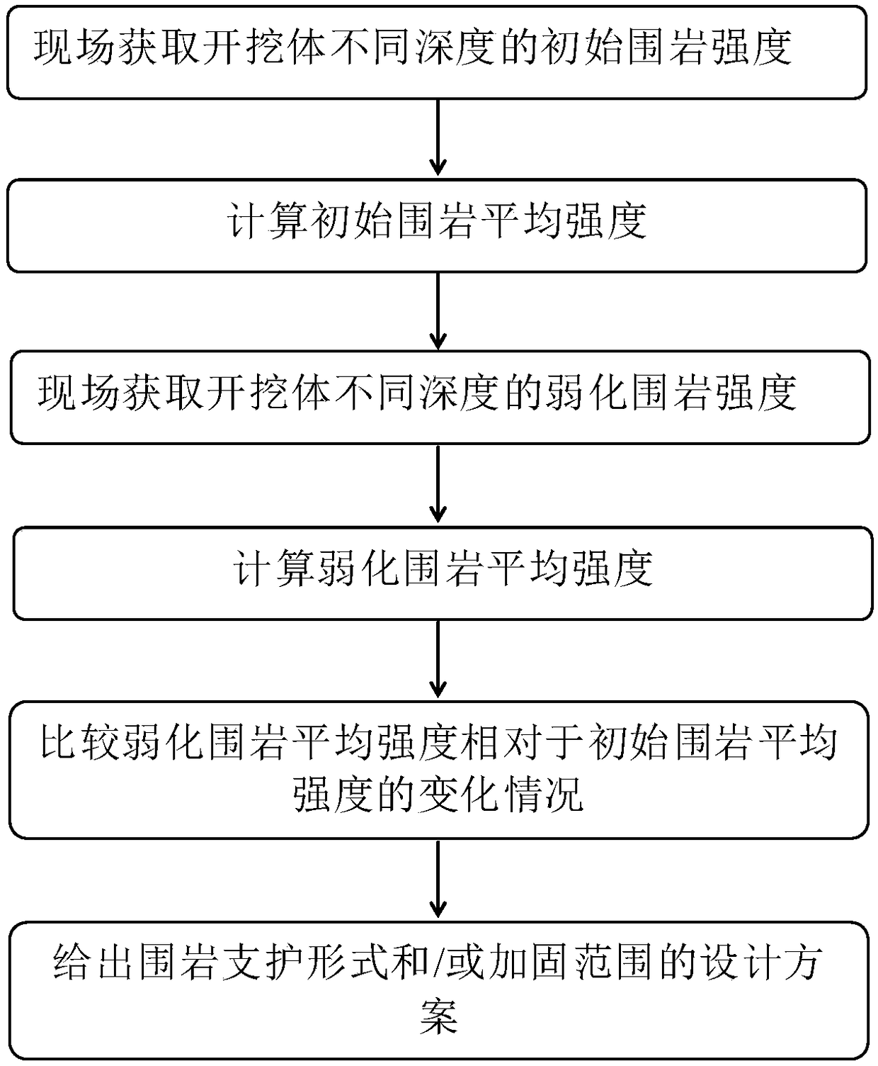 Method, system and equipment for quantitative detection and strengthening plan during time-dependent weakening of surrounding rock