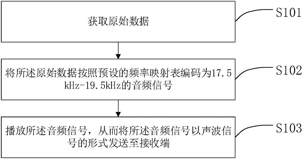 Data transmission method, device and system based on sound wave