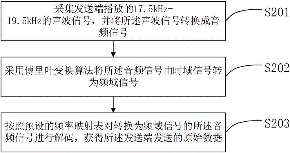 Data transmission method, device and system based on sound wave