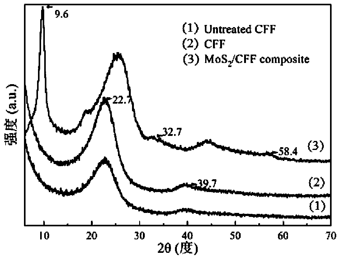 Preparation method of MoS2-modified three-dimensional porous carbon-based composite material for electro-catalytic hydrogen evolution