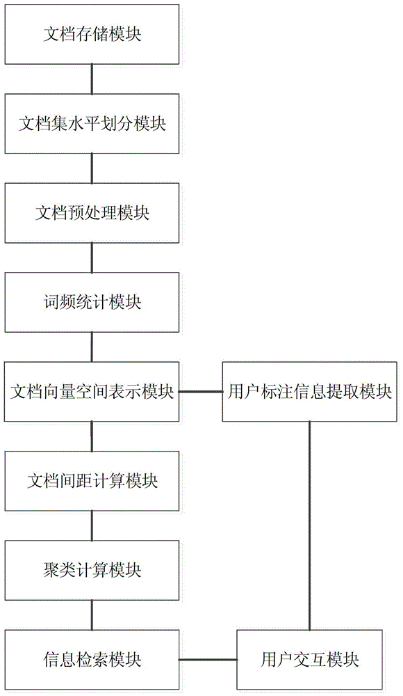 Information retrieval method and system based on interactive document clustering