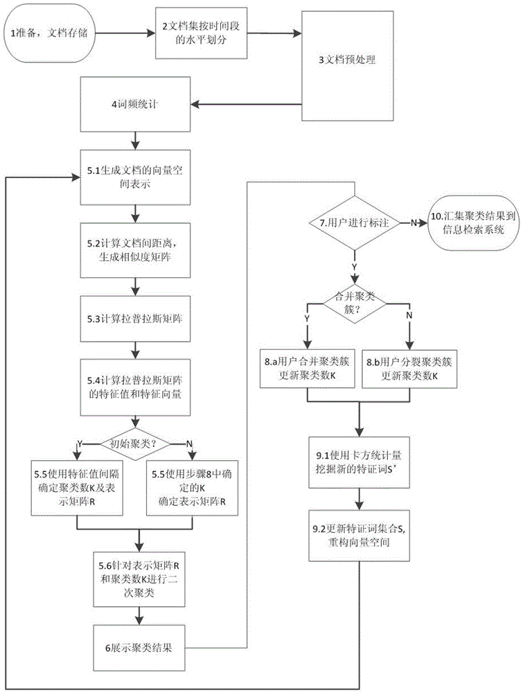 Information retrieval method and system based on interactive document clustering