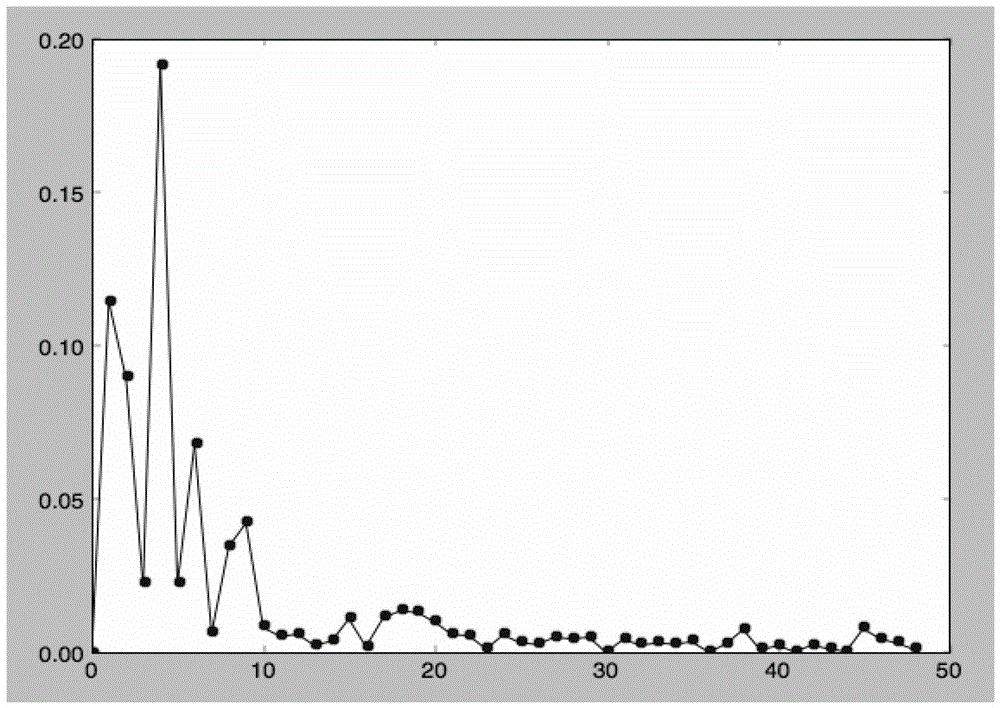 Information retrieval method and system based on interactive document clustering