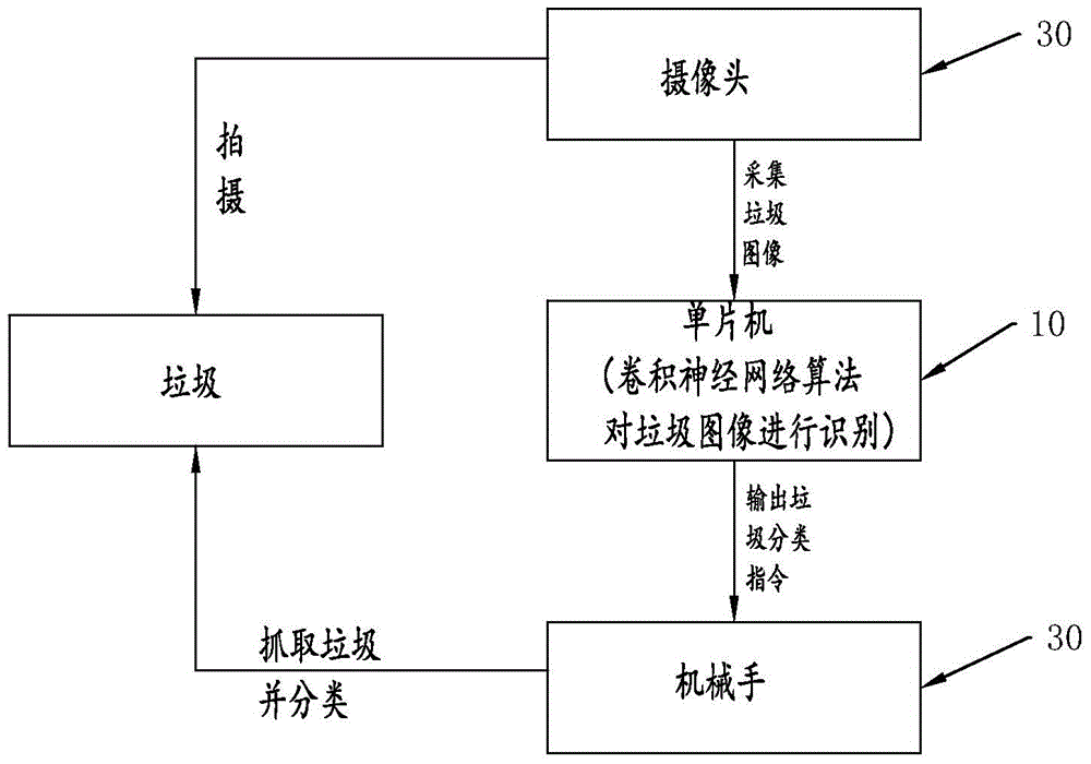 Waste classification robot based on image recognition technology