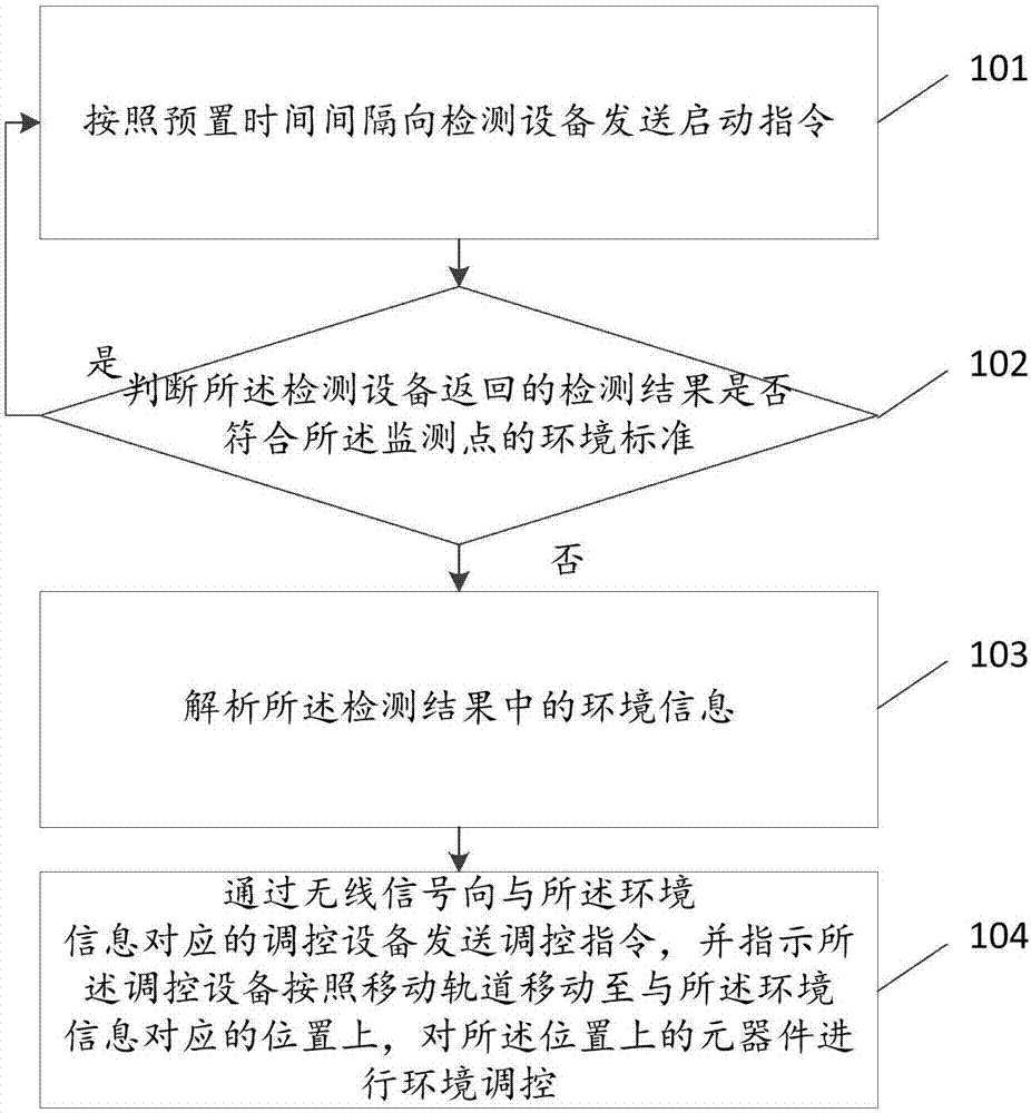 Electrical cabinet-based in-cabinet environment regulating and controlling method and device