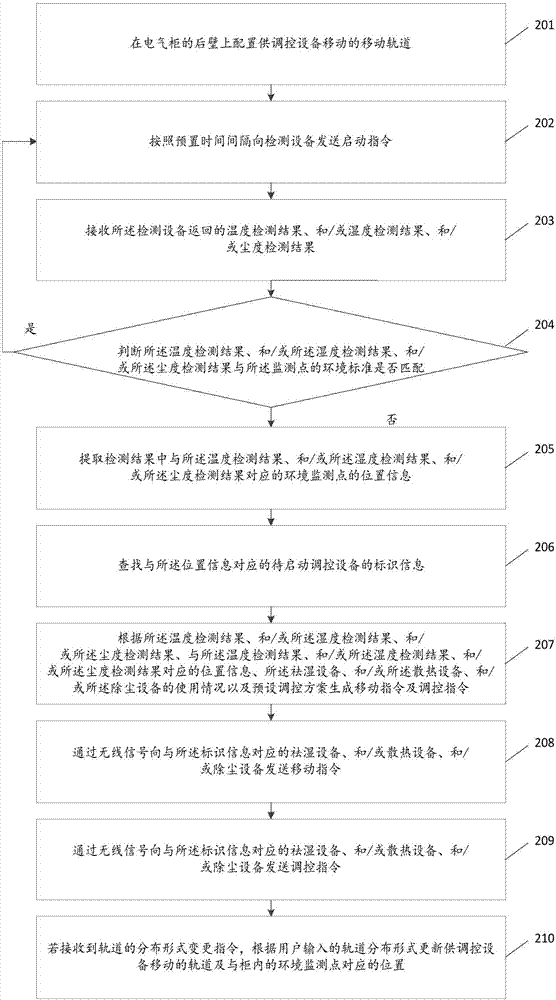 Electrical cabinet-based in-cabinet environment regulating and controlling method and device