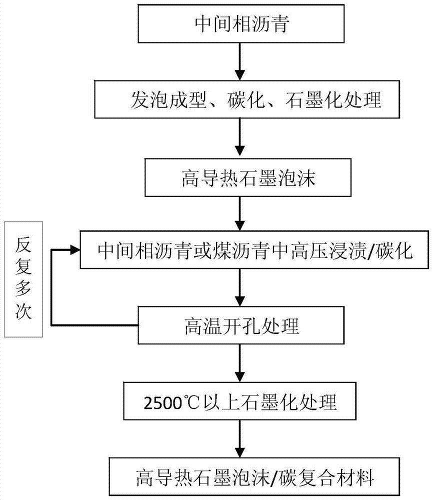 A kind of high thermal conductivity graphite foam/carbon composite material and preparation method thereof