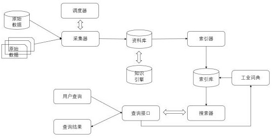 Industrial intelligent search system