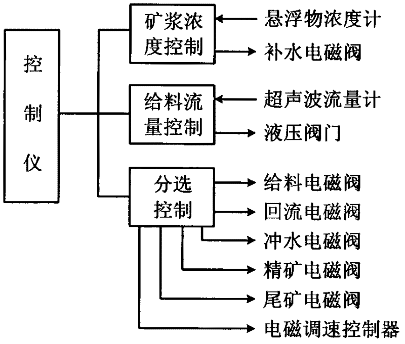 Control method for super extra gravity settling separator