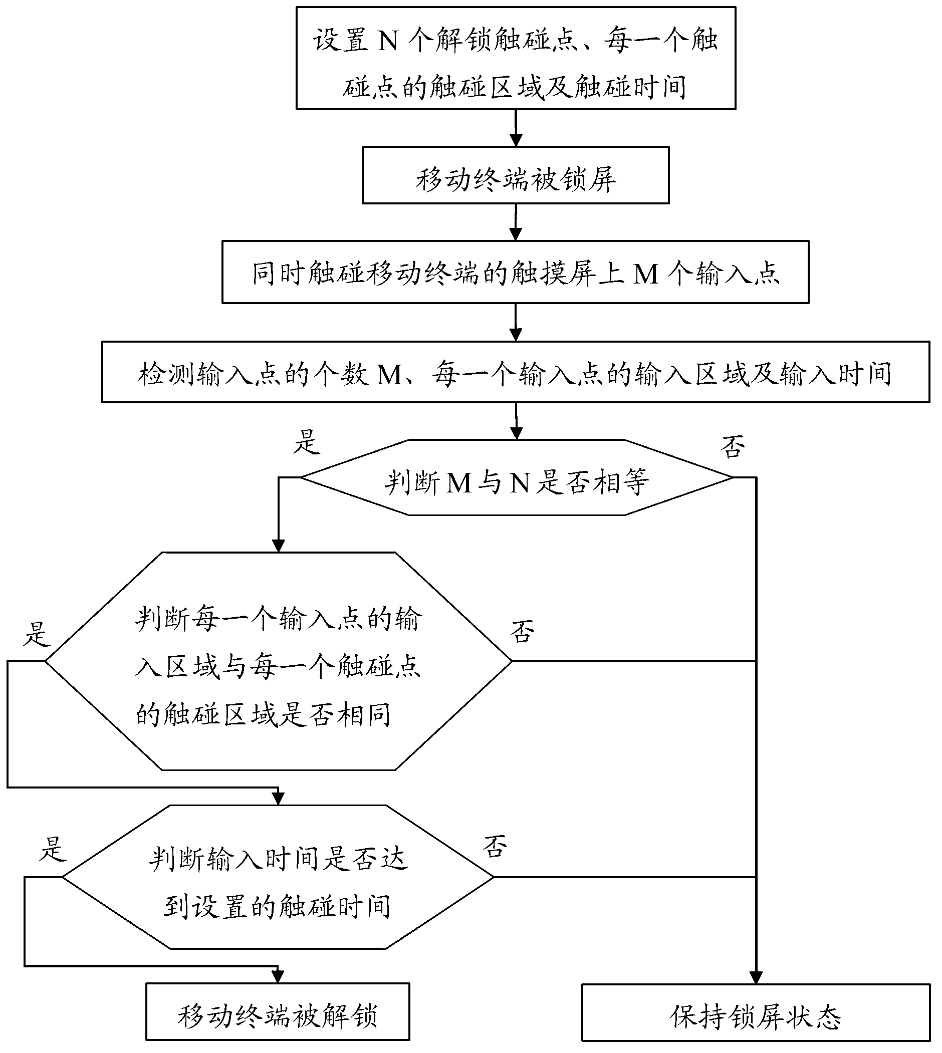 Mobile terminal with touch unlocking function and method for touch unlocking of mobile terminal