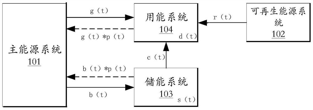 Energy consumption control strategy generation method and system, device, energy distribution system and medium