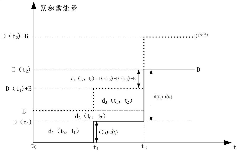 Energy consumption control strategy generation method and system, device, energy distribution system and medium