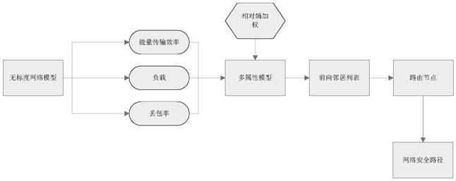 A Secure Routing Method for Wireless Sensor Networks Based on Multi-attribute Decision Making