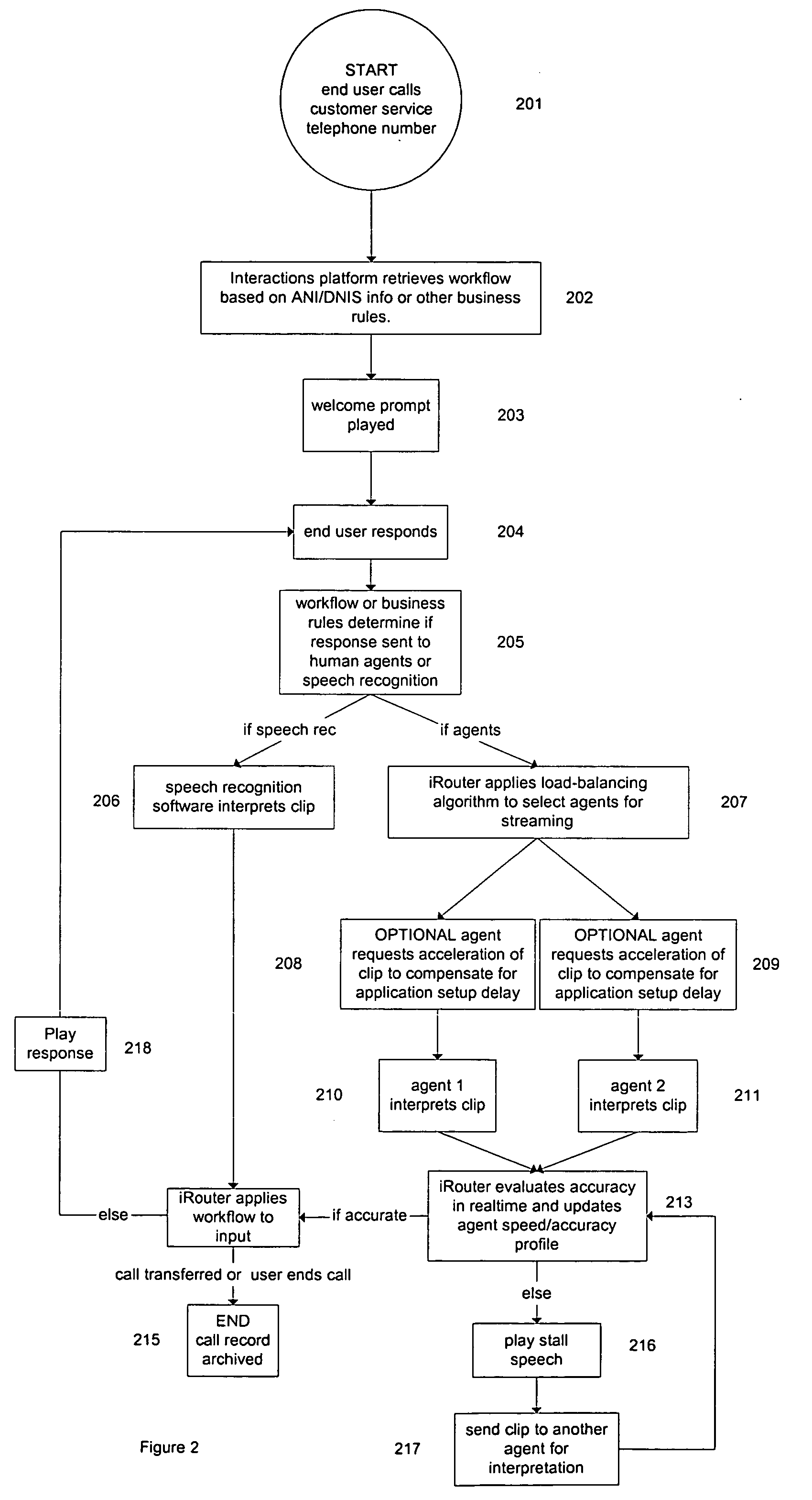 Apparatus and method for processing service interactions