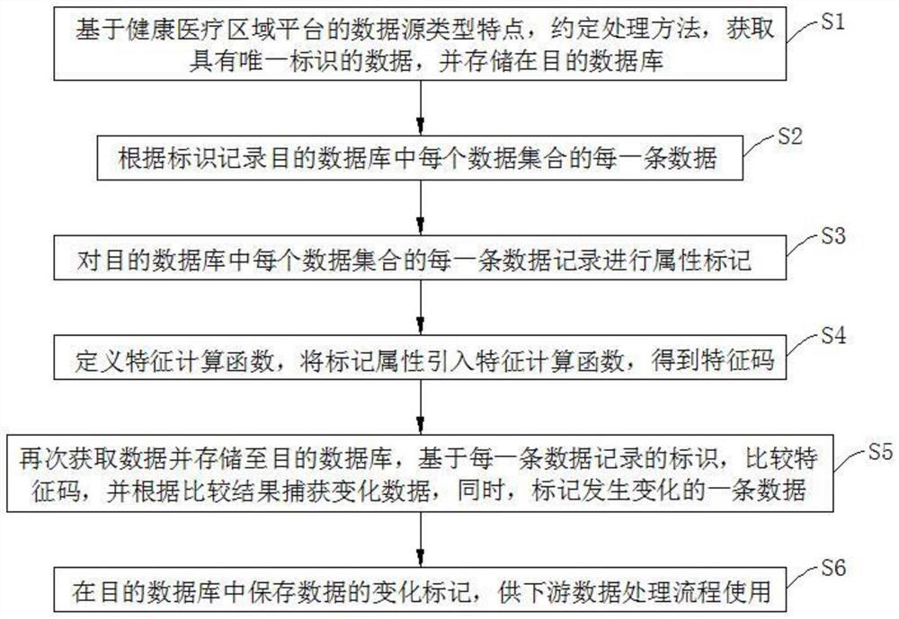 Unified processing method and tool for change data capture