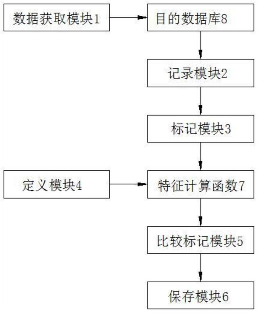 Unified processing method and tool for change data capture