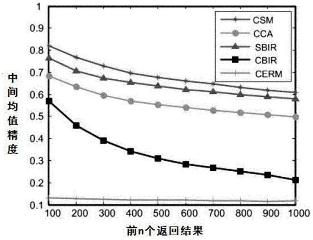 An Image Retrieval Method Based on Semantic Mapping Space Construction