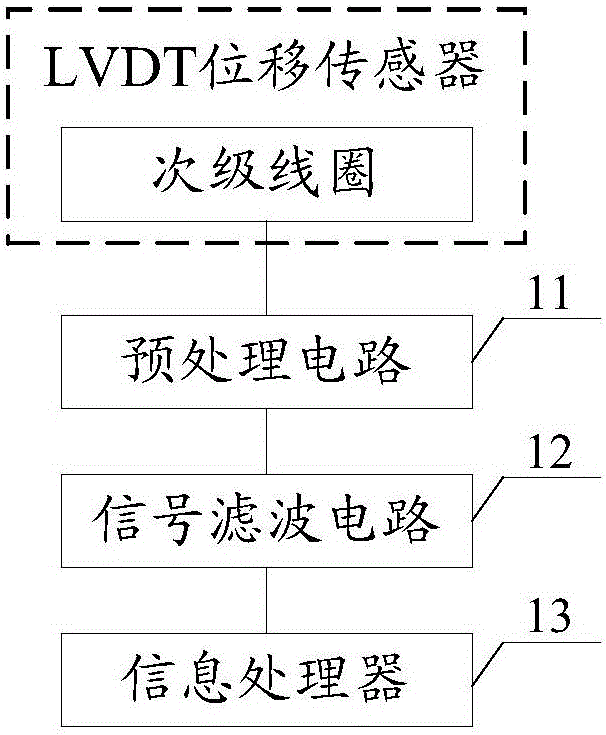 Non-phase-sensitive digital demodulation system and method applied to LVDT displacement sensor