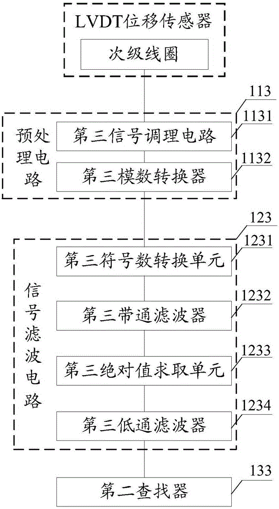 Non-phase-sensitive digital demodulation system and method applied to LVDT displacement sensor