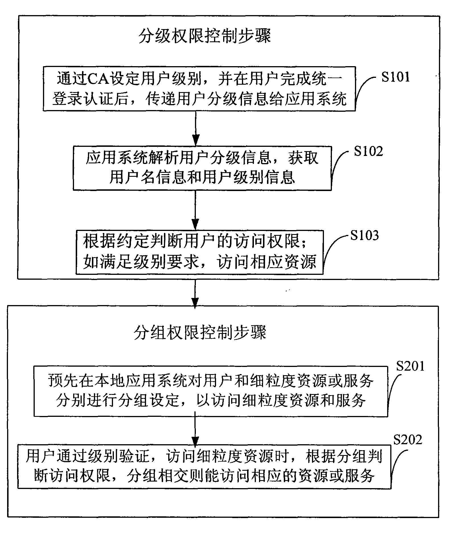 Distributed dual-license and access control method and system