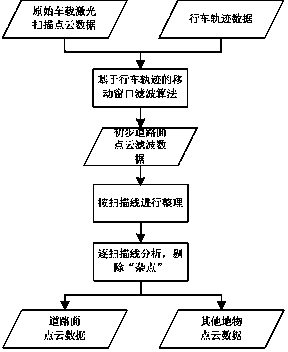 Sorting method of vehicle-mounted laser scanning point cloud data of urban ground objects