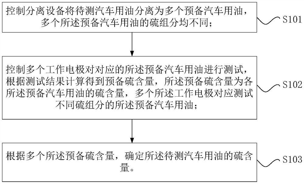 On-line detection method and detection device for sulfur content of automobile oil