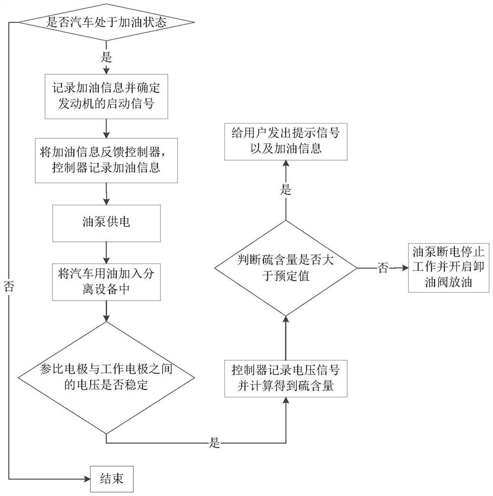 On-line detection method and detection device for sulfur content of automobile oil