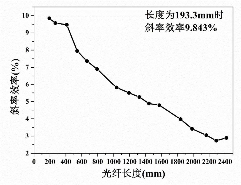 Preparation method and testing method of aluminum fluoride 2.9 [mu]m high-power optical fiber laser