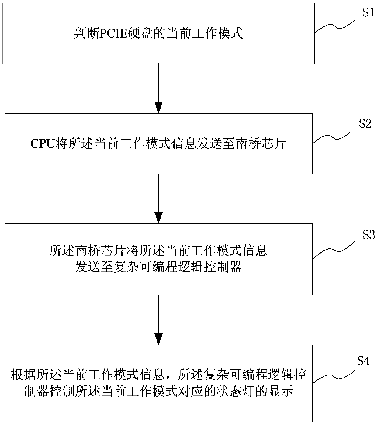 Method for controlling peripheral component interface express (PCIE) hard disk status lamp and system