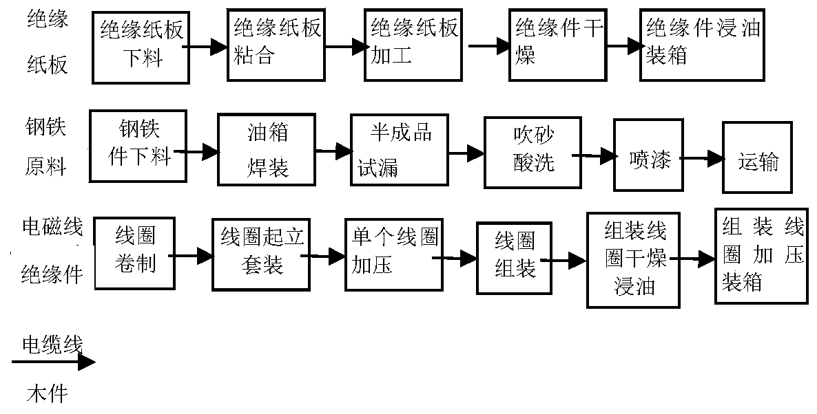 A method for on-site assembly of UHV converter transformers