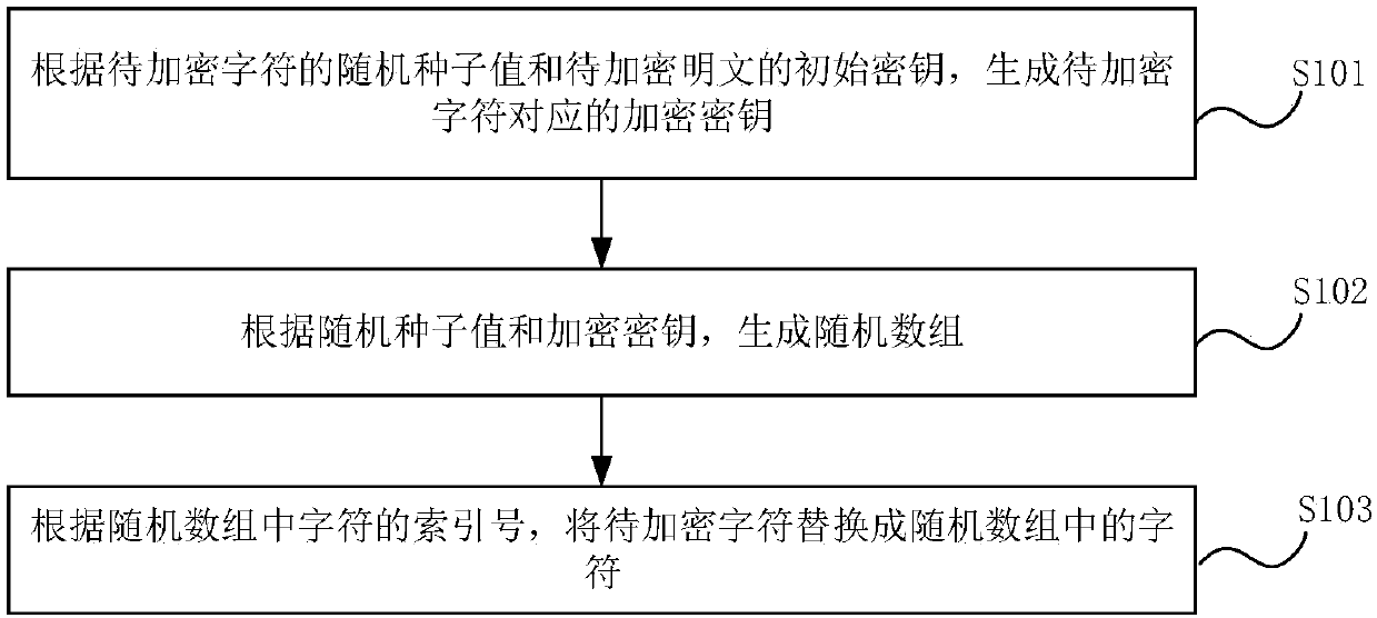 Encryption method and device, equipment and medium