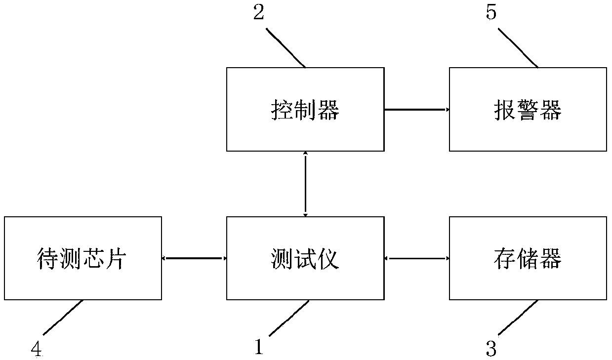 Chip test system and method