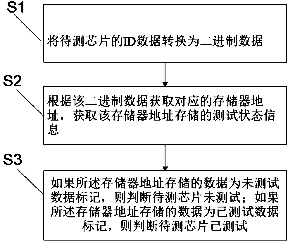 Chip test system and method