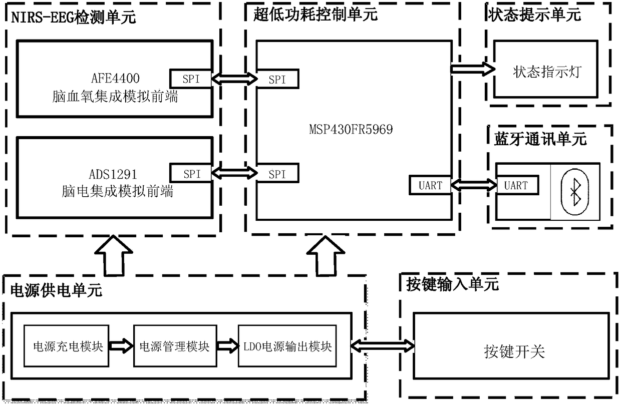 Early detection and evaluation system for schizophrenia based on wearable nirs-eeg