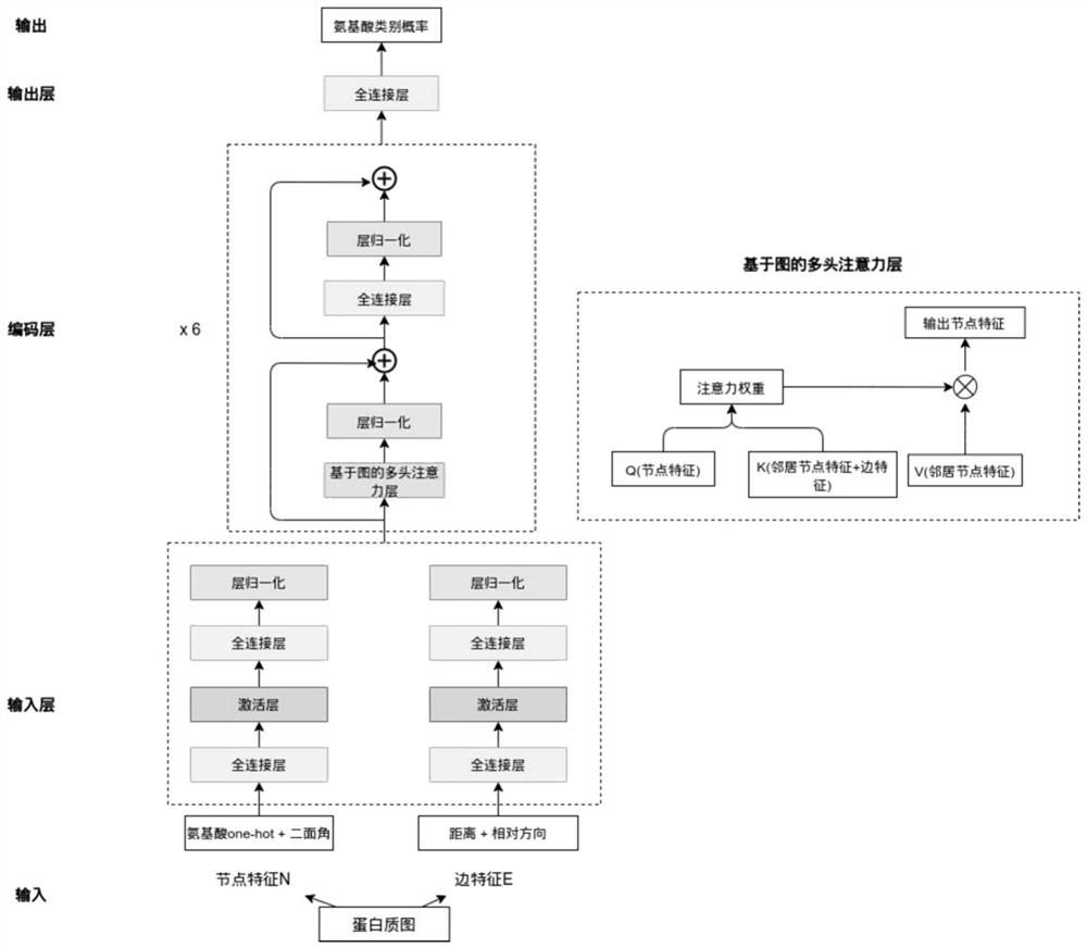 Protein sequence design method of fixed skeleton based on graph network mask node classification