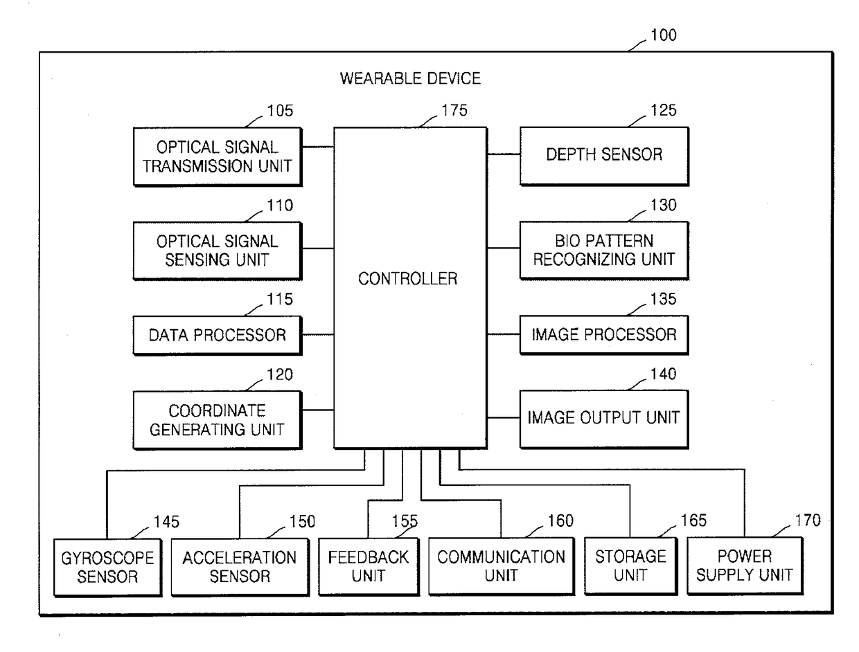 Wearable Device