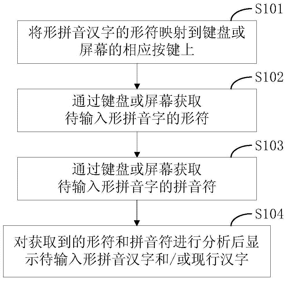 A kind of Xingpinyin Chinese character input method